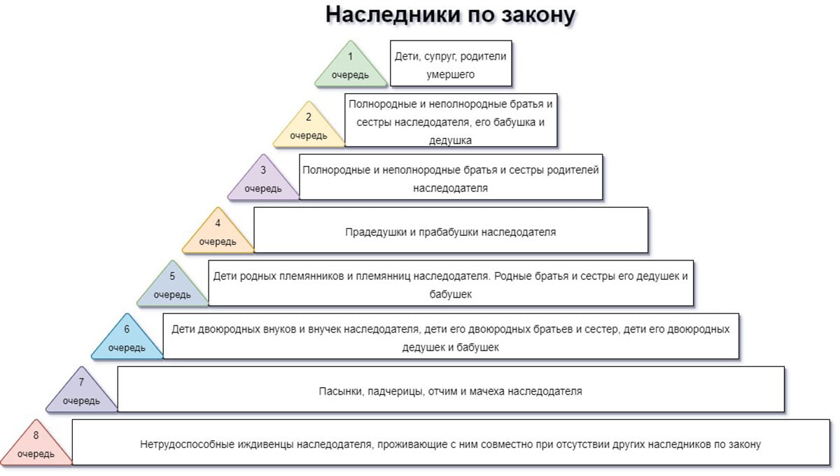 Очерёдность наследования