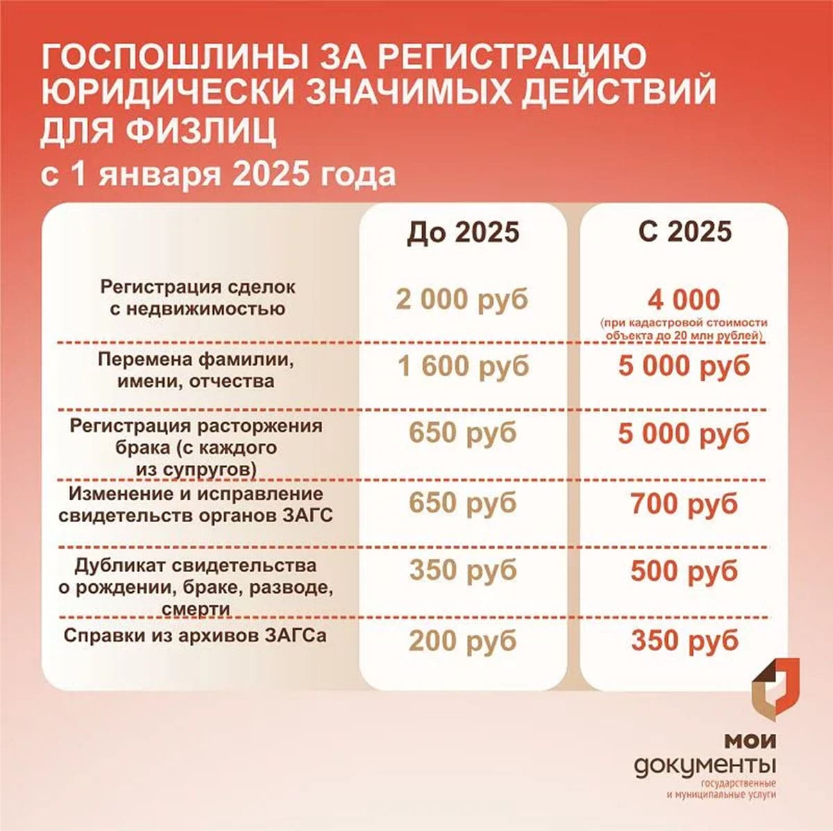 Госпошлины за регистрацию юридически значимых действий для физлиц