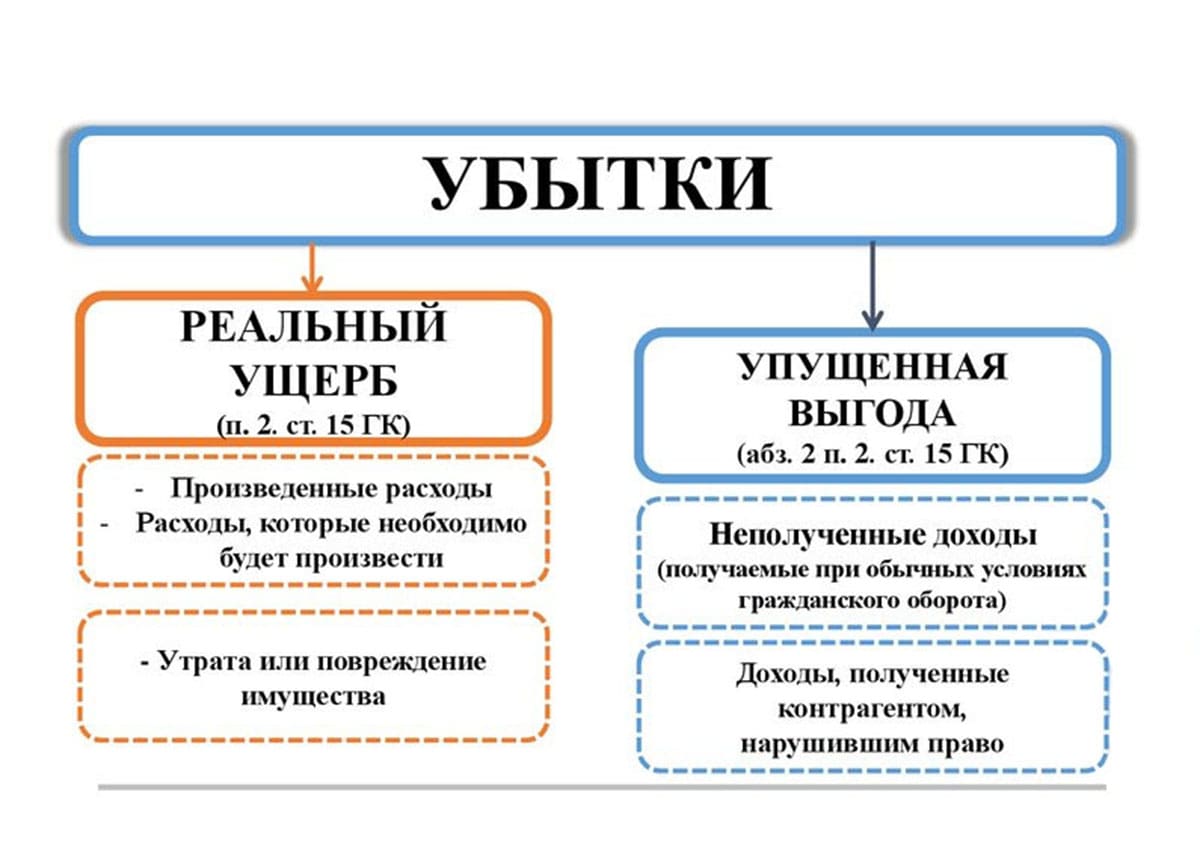 Убытки