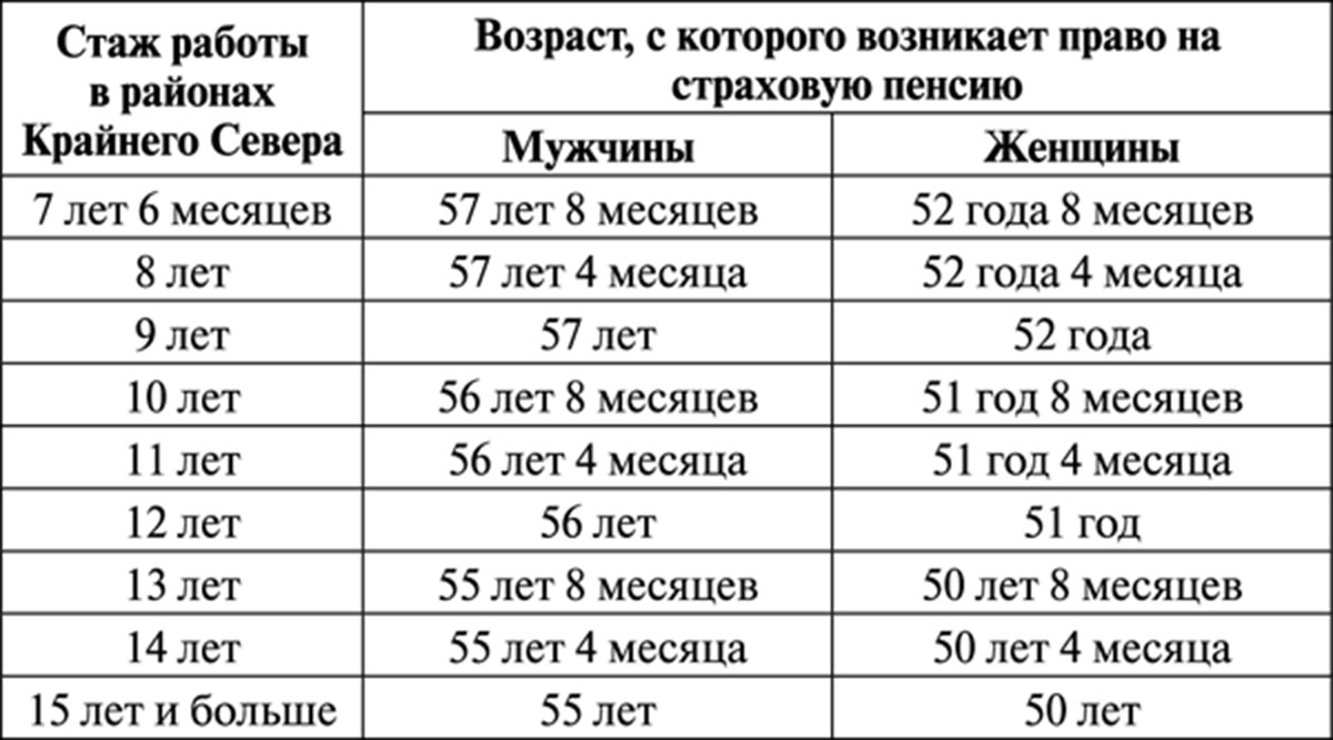 Стаж и возраст, с которого возможна страховая пенсия