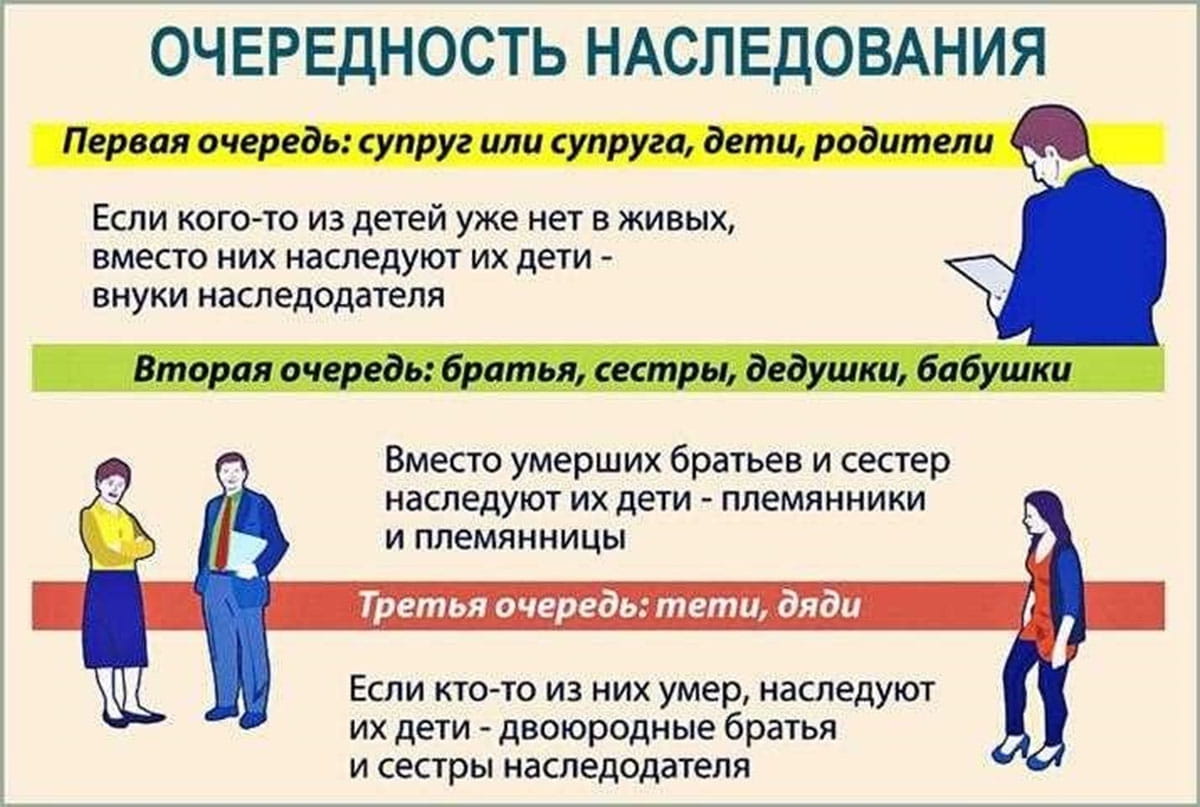 Очерёдность наследования