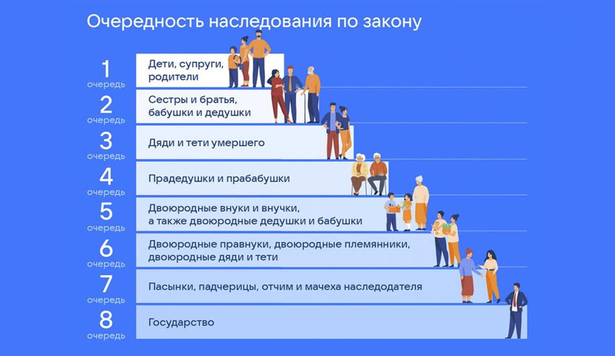 порядок наследования по закону