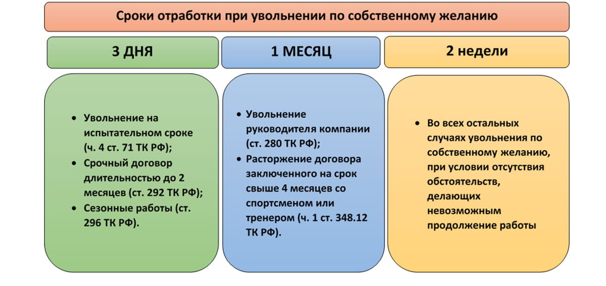 Периоды отработки