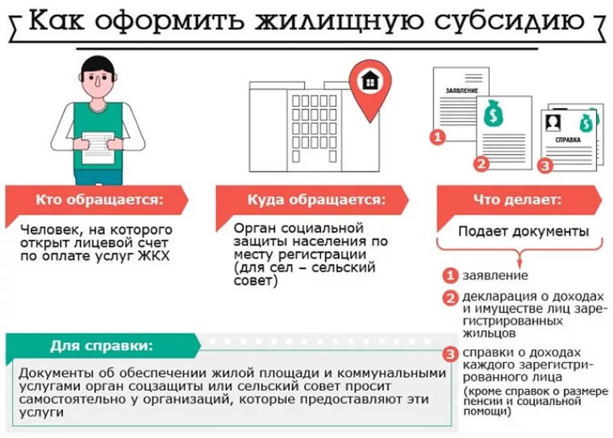 оформление жилищной субсидии