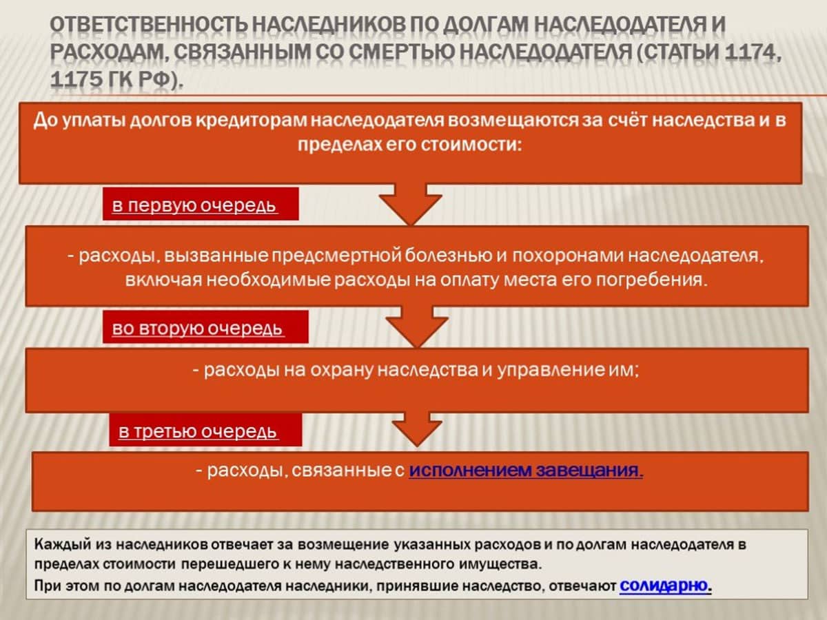 Ответственность наследников