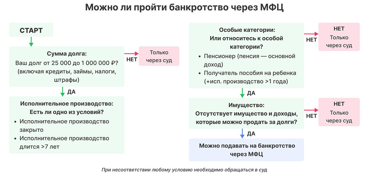 Банкротство через МФЦ