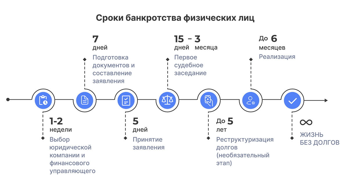 Сроки банкротства